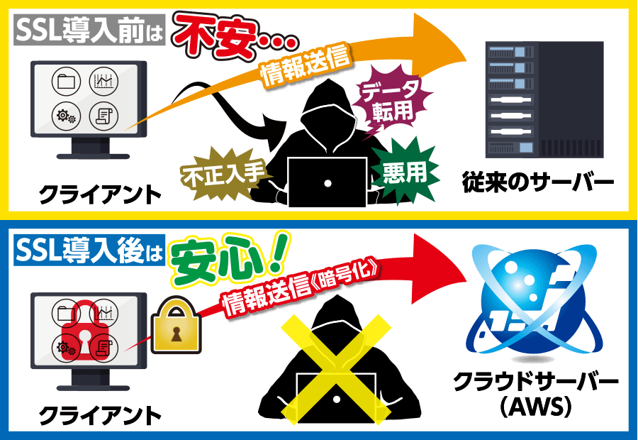 SSL導入前と導入後